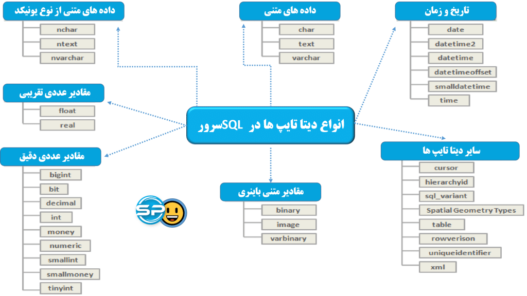 دیتا تایپ ها یا انواع داده ها در SQL سرور | کاملترین راهنمای کار با آنها