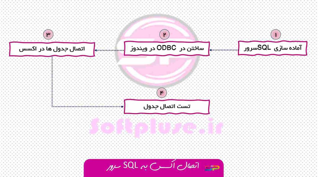 اتصال اکسس به SQL سرور به کمک قابلیت ODBC[آموزش گام به گام]