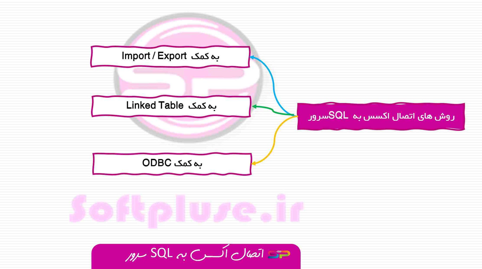 اتصال اکسس به SQL سرور به کمک قابلیت ODBC[آموزش گام به گام]